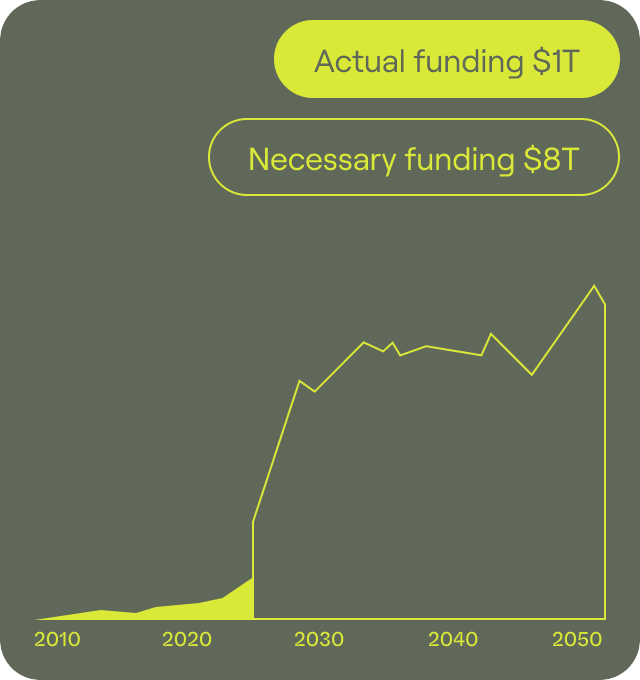 A simplified graph showing the actual and required funding in carbon tech